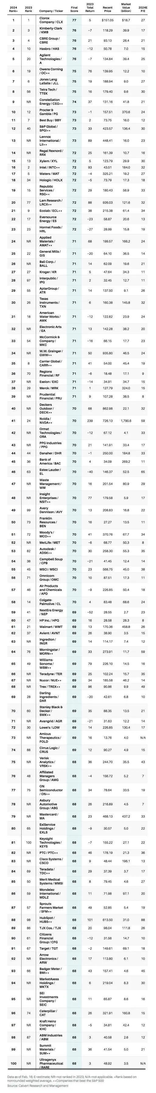 《巴伦周刊》2024全美100家最具可持续发展力公司(图3)