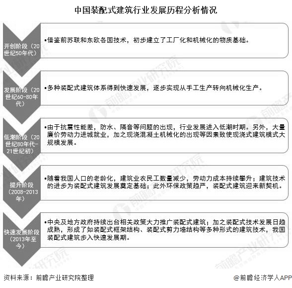 2020年中国装配式建筑行业发展现状分析 新开工建筑面积突破4亿平方米