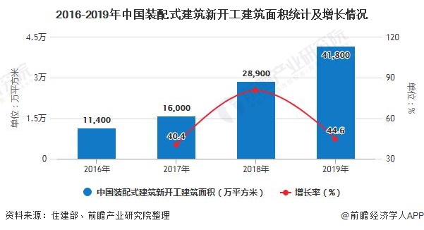 2020年中国装配式建筑行业发展现状分析 新开工建筑面积突破4亿平方米(图3) 2020年中国装配式建筑行业发展现状分析 新开工建筑面积突破4亿平方米(图3)