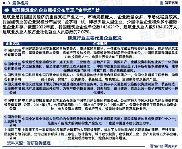 2024-2030年中国建筑行业竞争战略分析及市场需求预测报告(图3) 2024-2030年中国建筑行业竞争战略分析及市场需求预测报告(图3)