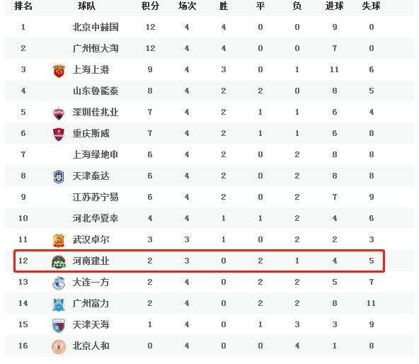 建业中超前两轮未尝胜绩比赛延期上诉足协讨3分要“开门红”