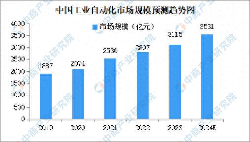 2024年中国工业自动化市场发展现状及未来发展前景