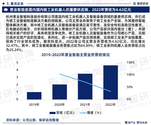 中国核工业机器人行业市场运行动态及投资潜力分析报告（2024版）(图5)
