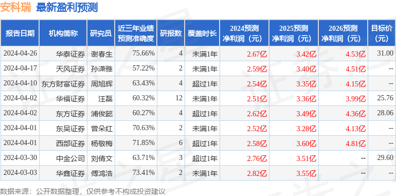 安科瑞：5月7日接受机构调研包括知名机构聚鸣投资的多家参与