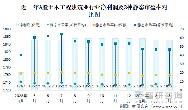 2024年3月A股土木工程建筑业纳入统计公司总市值为126934亿元净利润为18525亿元(图2)
