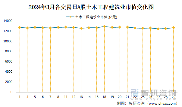 2024年3月A股土木工程建筑业纳入统计公司总市值为126934亿元净利润为18525亿元(图4)