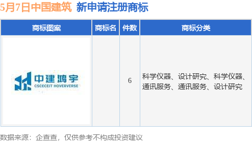 中国建筑新提交6件商标注册申请
