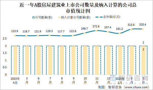 2024年3月A股房屋建筑业纳入统计公司总市值为3204亿元净利润为35亿元