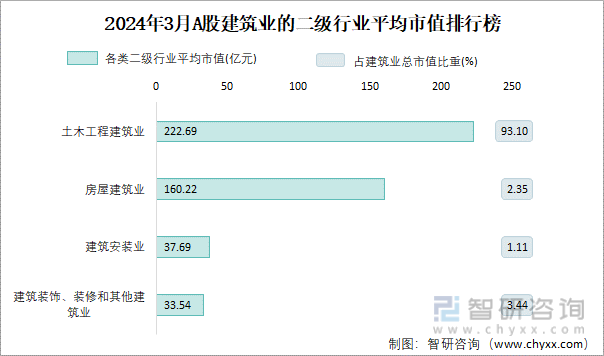 2024年3月A股房屋建筑业纳入统计公司总市值为3204亿元净利润为35亿元(图3)