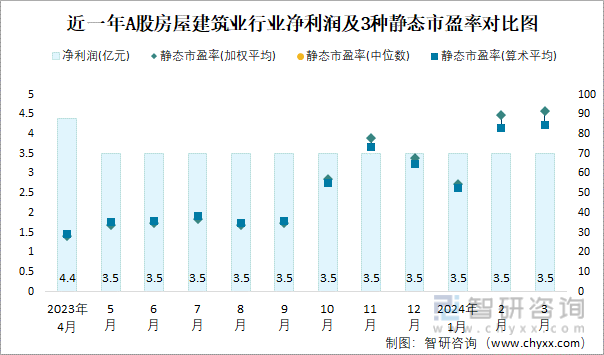2024年3月A股房屋建筑业纳入统计公司总市值为3204亿元净利润为35亿元(图2)