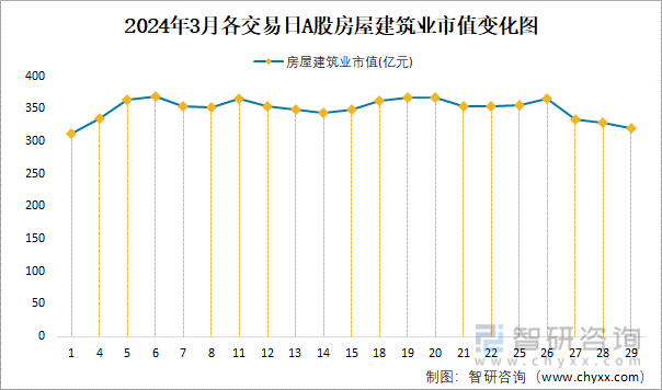 2024年3月A股房屋建筑业纳入统计公司总市值为3204亿元净利润为35亿元(图4)