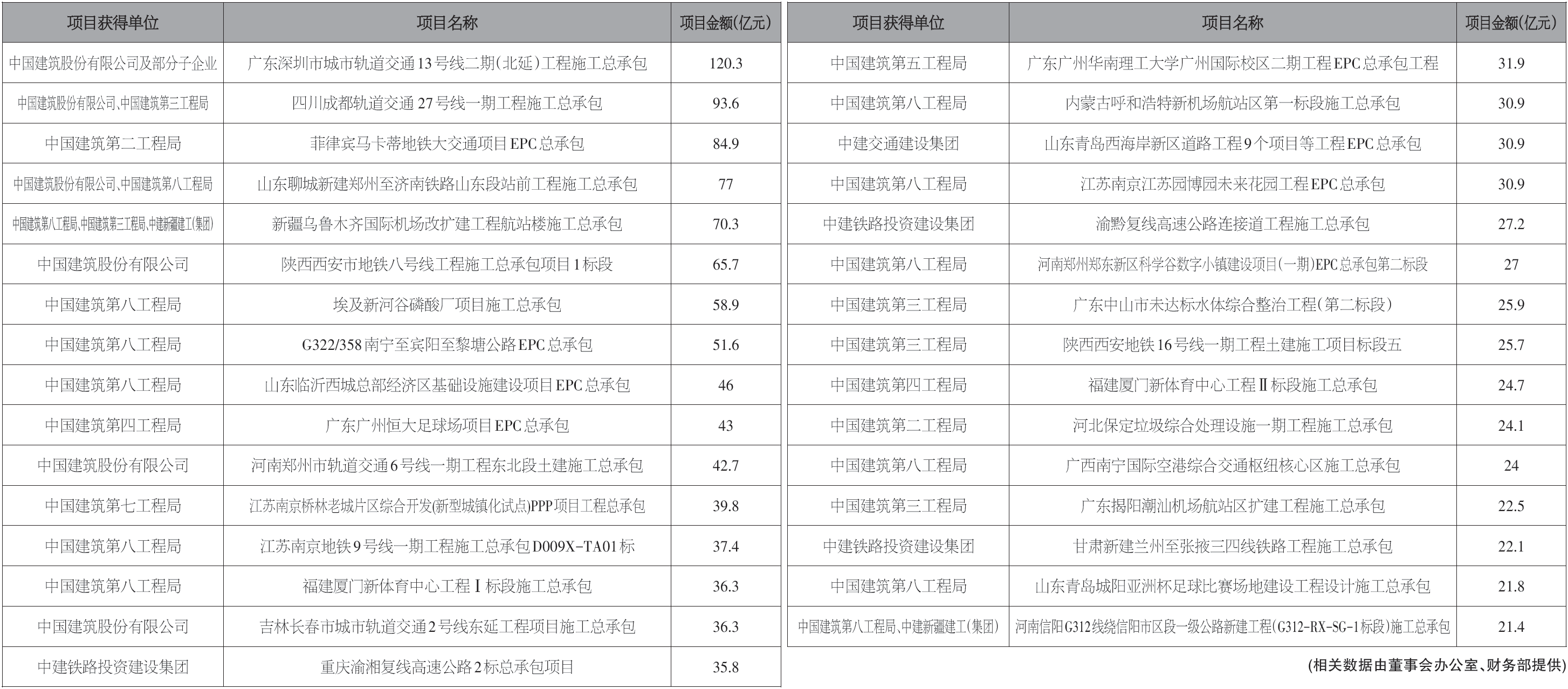 中国建筑2020年br亿元以上签约工程“代表作”(图2) 中国建筑2020年br亿元以上签约工程“代表作”(图2)