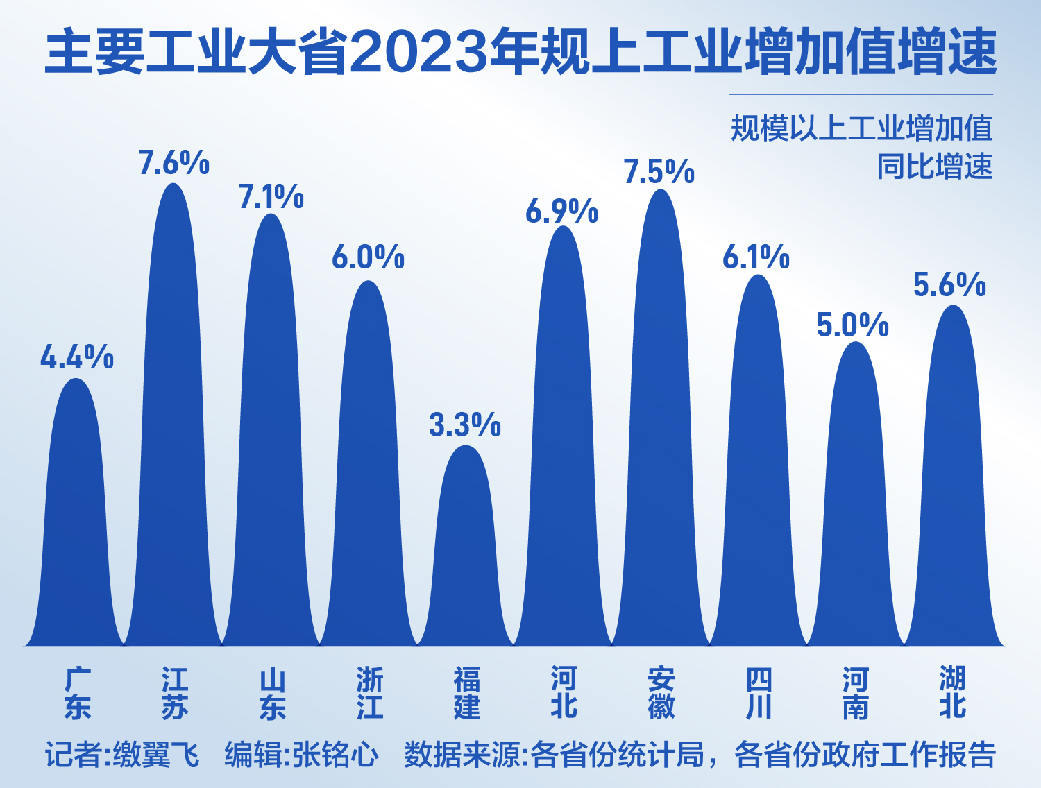 工业大省2024年加速跑剑指先进制造业、新质生产力发展丨经济大省挑大梁