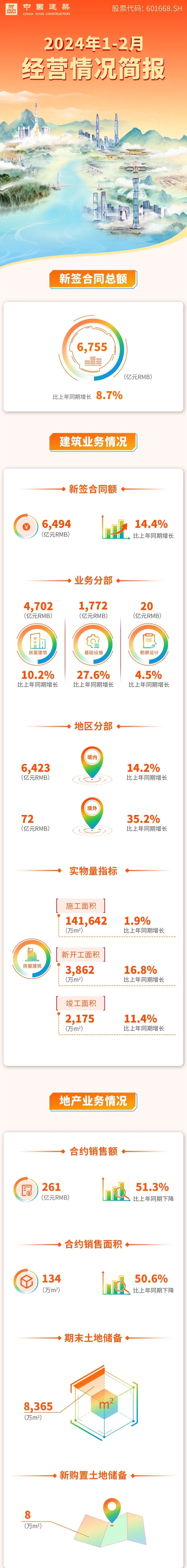 中建集团2024年1-2月：地产业务销售261亿元同比降513%