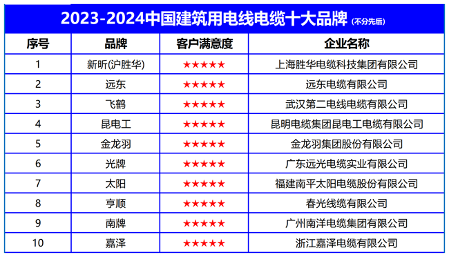 2023-2024中国建筑用电线电缆十大品牌发布推动绿色低碳建筑发展(图2) 2023-2024中国建筑用电线电缆十大品牌发布推动绿色低碳建筑发展(图2)