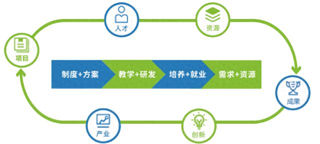 创新驱动产教融合