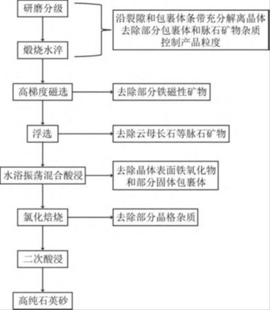 印度北部某4N8级高纯石英原料研究(图2)