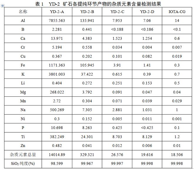 印度北部某4N8级高纯石英原料研究(图4)