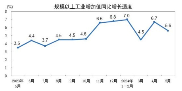 国家统计局：2024年5月份规模以上工业增加值增长56%