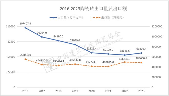 中国建筑卫生陶瓷协会：陶企产能出海“冲击”中国陶瓷砖出口规模