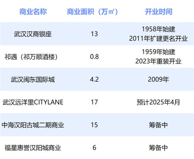 武汉商圈“曾经的神”如今仅剩3个商业项目：一个慢调谋变、一个无心运营、成功盘活