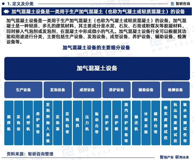 2024年中国加气混凝土设备行业市场全景调查及投资前景研究(图3)