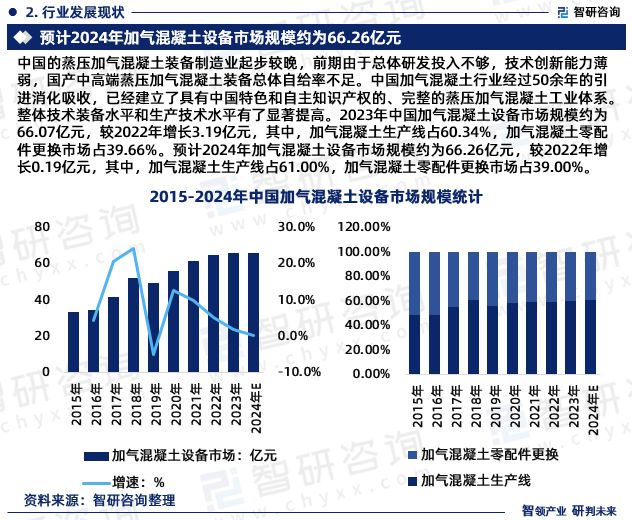 2024年中国加气混凝土设备行业市场全景调查及投资前景研究(图4)