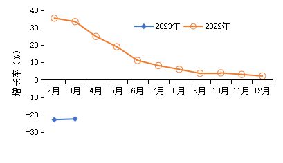 2023年1～3月建材机械行业主要经济指标快报