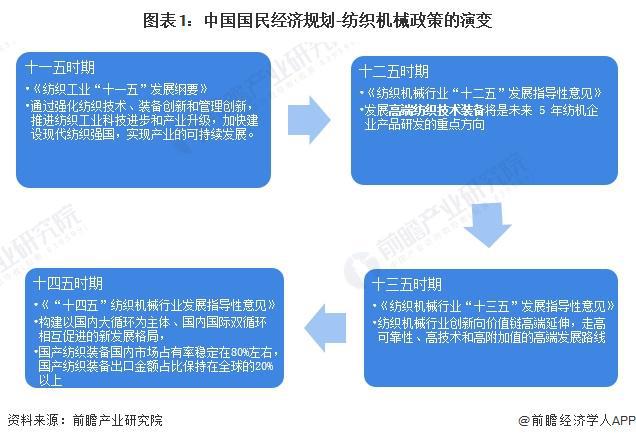 重磅！2024年中国纺织机械行业政策汇总及解读（全）构建国内国际双循环格局