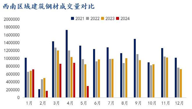Mysteel半年报:2024年下半年云南建筑钢材市场价格或震荡回升(图5) Mysteel半年报:2024年下半年云南建筑钢材市场价格或震荡回升(图5)