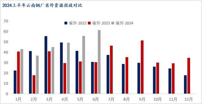 Mysteel半年报:2024年下半年云南建筑钢材市场价格或震荡回升(图3) Mysteel半年报:2024年下半年云南建筑钢材市场价格或震荡回升(图3)