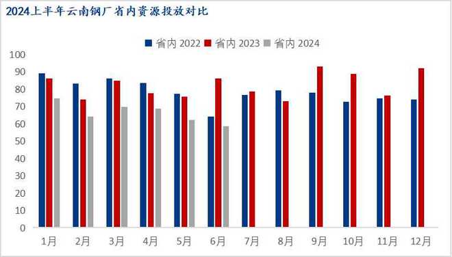 Mysteel半年报:2024年下半年云南建筑钢材市场价格或震荡回升(图2) Mysteel半年报:2024年下半年云南建筑钢材市场价格或震荡回升(图2)