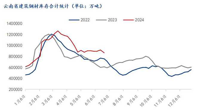 Mysteel半年报:2024年下半年云南建筑钢材市场价格或震荡回升(图6) Mysteel半年报:2024年下半年云南建筑钢材市场价格或震荡回升(图6)
