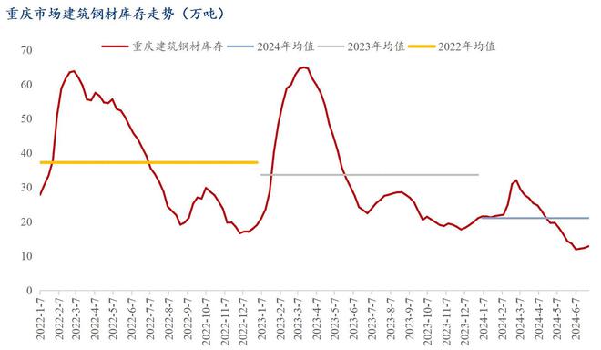 Mysteel半年报:2024年下半年重庆建筑钢材价格或先抑后扬(图3) Mysteel半年报:2024年下半年重庆建筑钢材价格或先抑后扬(图3)