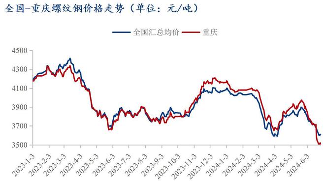 Mysteel半年报：2024年下半年重庆建筑钢材价格或先抑后扬