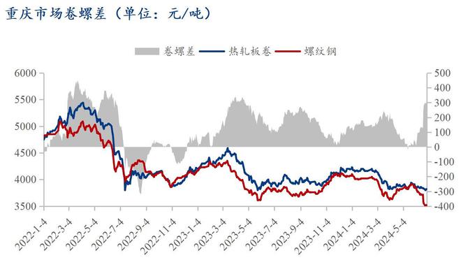 Mysteel半年报:2024年下半年重庆建筑钢材价格或先抑后扬(图2) Mysteel半年报:2024年下半年重庆建筑钢材价格或先抑后扬(图2)