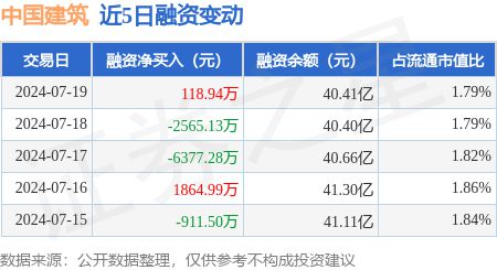 中国建筑：7月19日融券净卖出165万股连续3日累计净卖出984万股