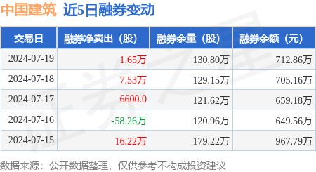中国建筑：7月19日融券净卖出165万股连续3日累计净卖出984万股(图2)
