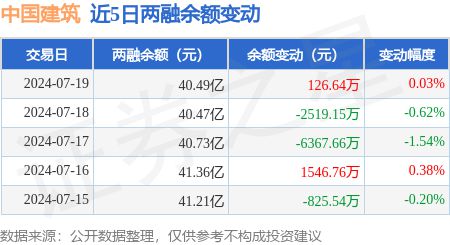 中国建筑：7月19日融券净卖出165万股连续3日累计净卖出984万股(图3)