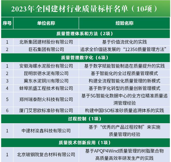 2023年全国建材行业质量标杆名单公布！