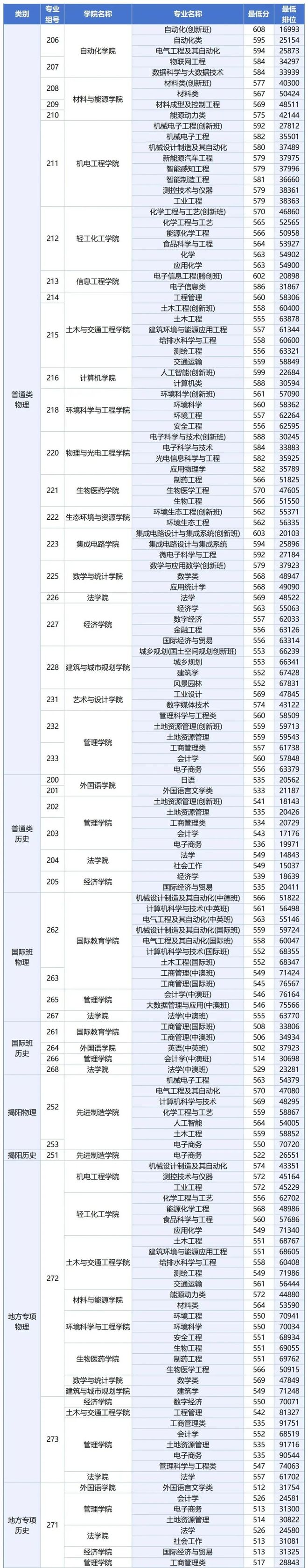 2024年广工提档分趋势:建筑比管理生源差文科能选专业少材料变热(图2) 2024年广工提档分趋势:建筑比管理生源差文科能选专业少材料变热(图2)