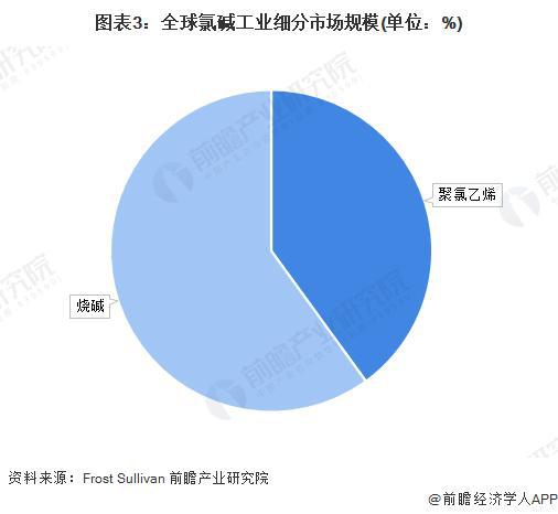 「行业前瞻」2024-2029年全球及中国氯碱工业行业发展分析(图2)