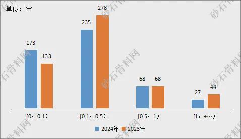 【重磅发布】2024年砂石行业半年度运行(图7) 【重磅发布】2024年砂石行业半年度运行(图7)