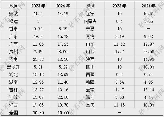 【重磅发布】2024年砂石行业半年度运行(图11) 【重磅发布】2024年砂石行业半年度运行(图11)