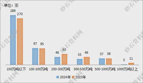 【重磅发布】2024年砂石行业半年度运行(图10) 【重磅发布】2024年砂石行业半年度运行(图10)