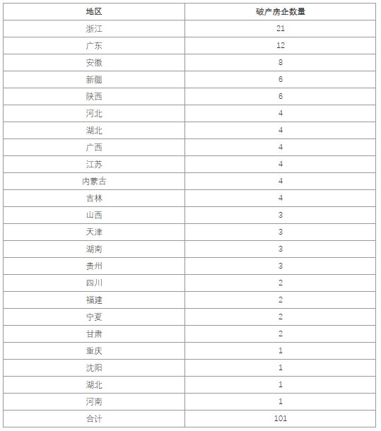 超60家装企破产、家具出口额同增近两成…上半年家居行业八大现状(图3)