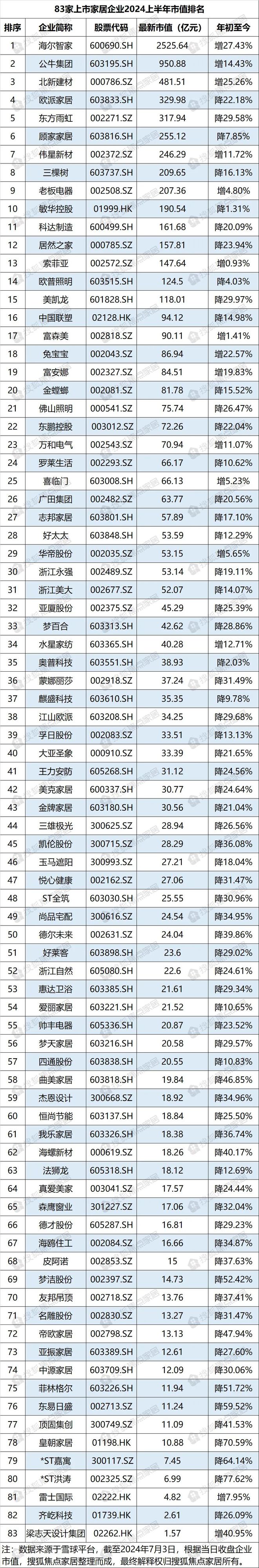 超60家装企破产、家具出口额同增近两成…上半年家居行业八大现状(图2)