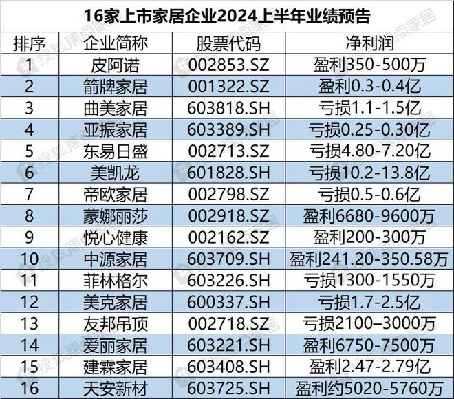 超60家装企破产、家具出口额同增近两成…上半年家居行业八大现状(图4)