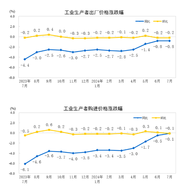 2024年7月份工业生产者出厂价格降幅与上月相同
