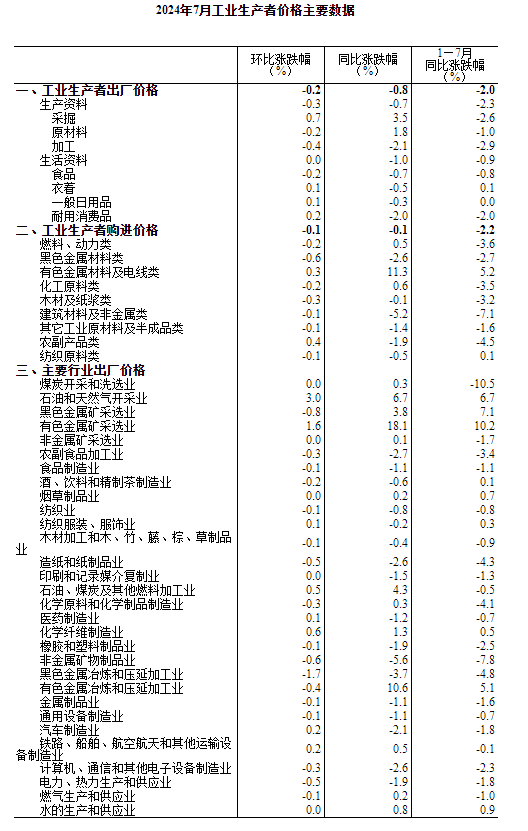 2024年7月份工业生产者出厂价格降幅与上月相同(图3) 2024年7月份工业生产者出厂价格降幅与上月相同(图3)